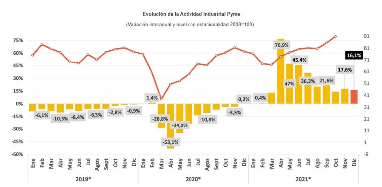 pymes en dicimebre
